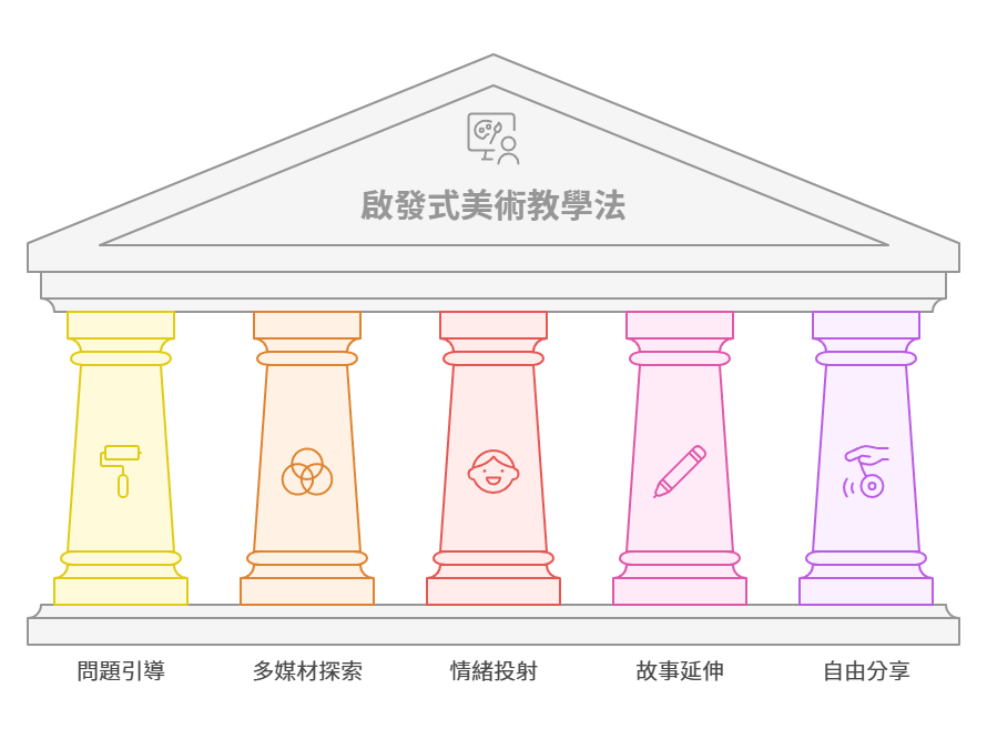 兒童教育不只是讀書!5個啟發式美術教學 children-education啟發式美術教學法