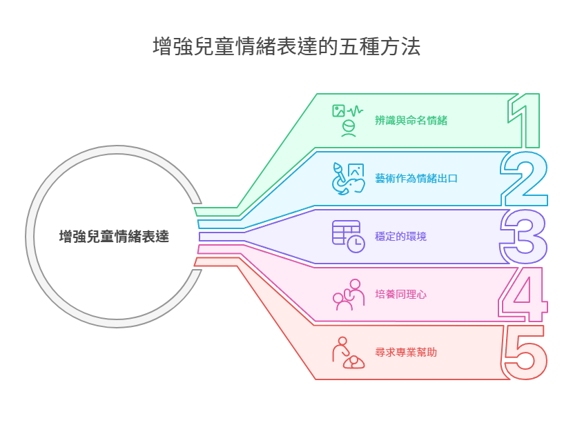 兒童情緒管理怎麼做?5大方法幫助爸媽穩定兒童情緒、增進孩子情緒表達能力! childrens-emotional-management兒童情緒表達的五種方法