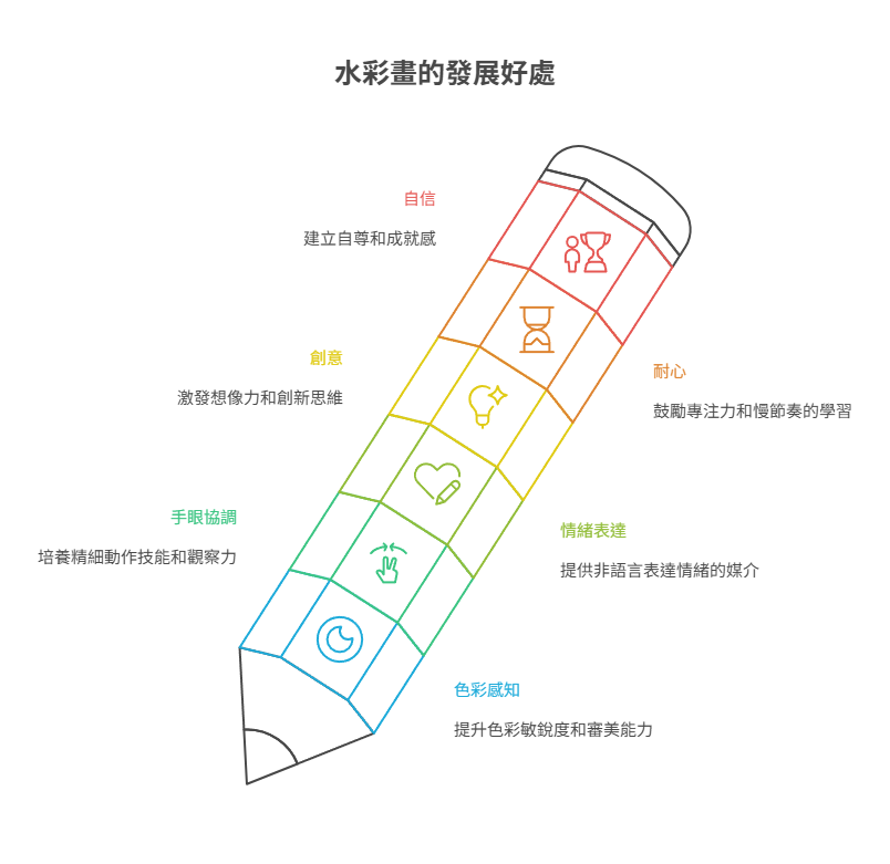 【兒童水彩課程推薦】水彩畫不只是玩顏色!6個孩子學水彩的好處與實用技巧全解析 children-watercolor水彩畫的好處