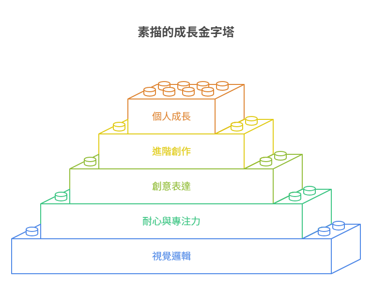 【兒童素描班推薦】從觀察力到創造力!5個孩子學素描的好處與選班建議一次看! childrens-sketch素描金字塔