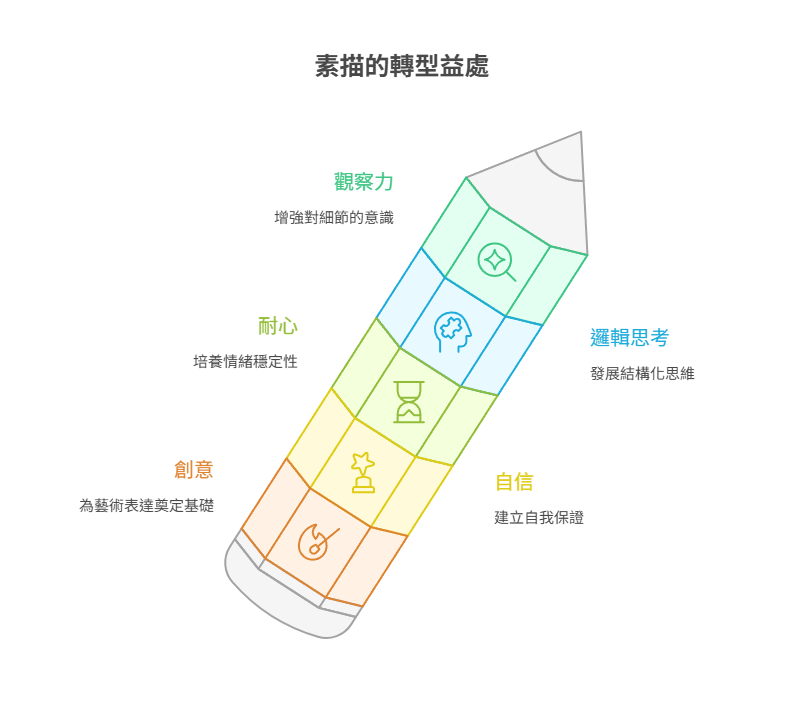【兒童素描班推薦】從觀察力到創造力!5個孩子學素描的好處與選班建議一次看! childrens-sketch素描的好處