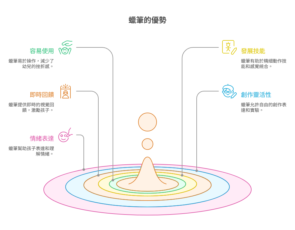 【兒童蠟筆畫全攻略】幼兒入門必看!選蠟筆、學畫畫、提升創造力一次搞懂! childrens-crayon-drawings蠟筆的優勢